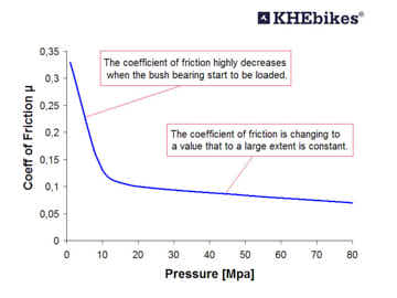Diagramm zu Reibung und Druck 